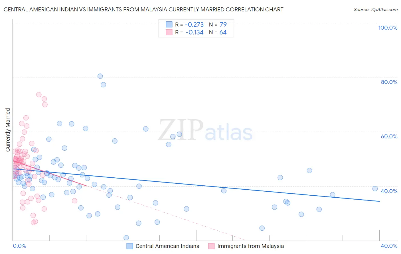 Central American Indian vs Immigrants from Malaysia Currently Married