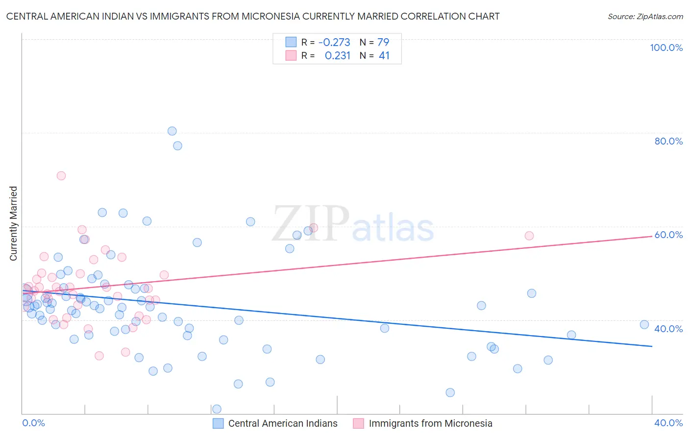 Central American Indian vs Immigrants from Micronesia Currently Married