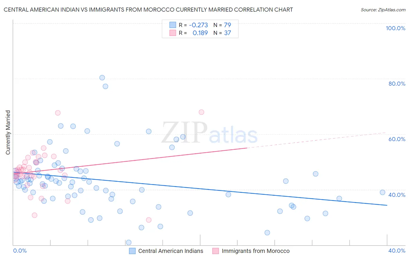 Central American Indian vs Immigrants from Morocco Currently Married
