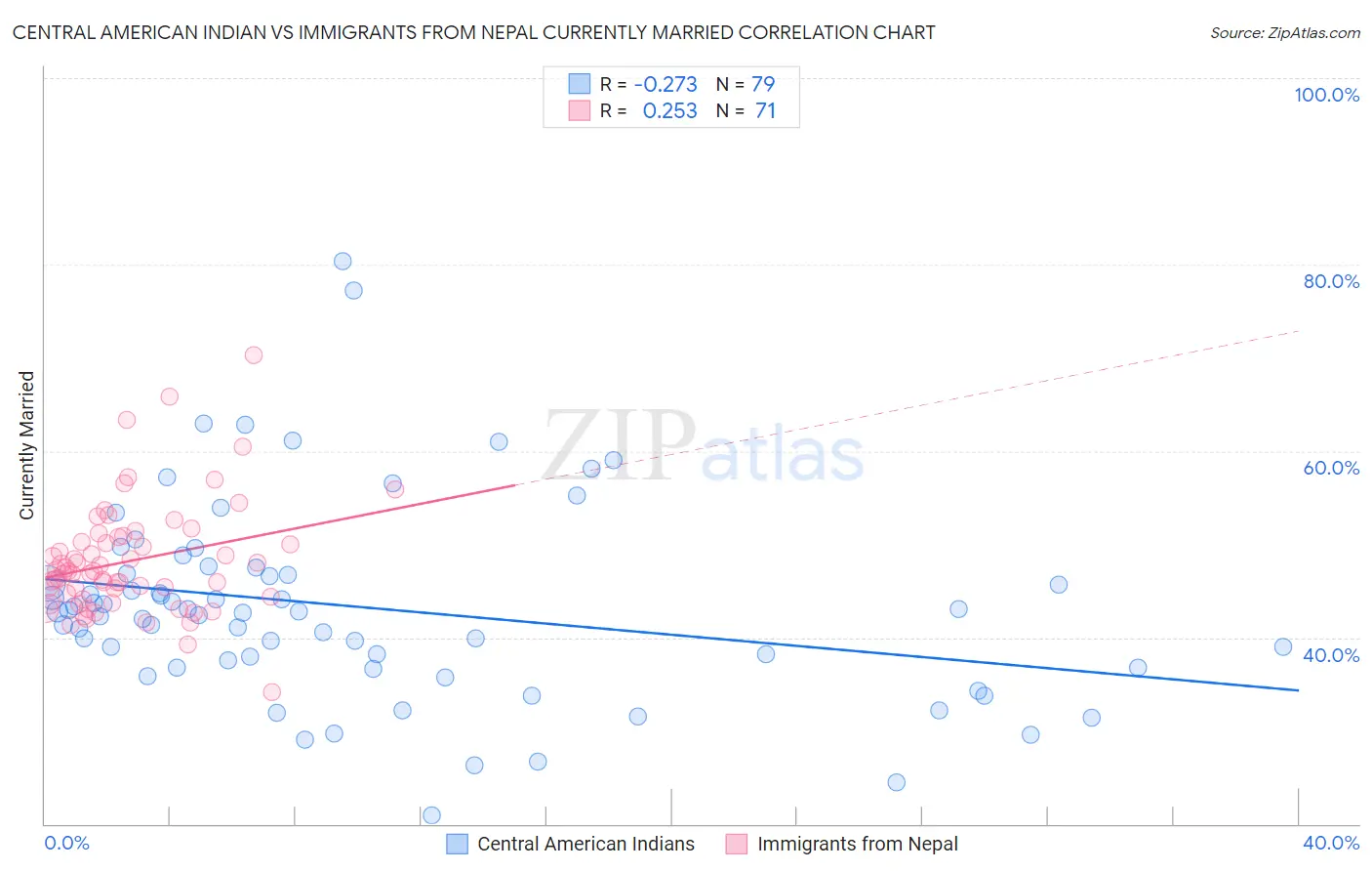 Central American Indian vs Immigrants from Nepal Currently Married