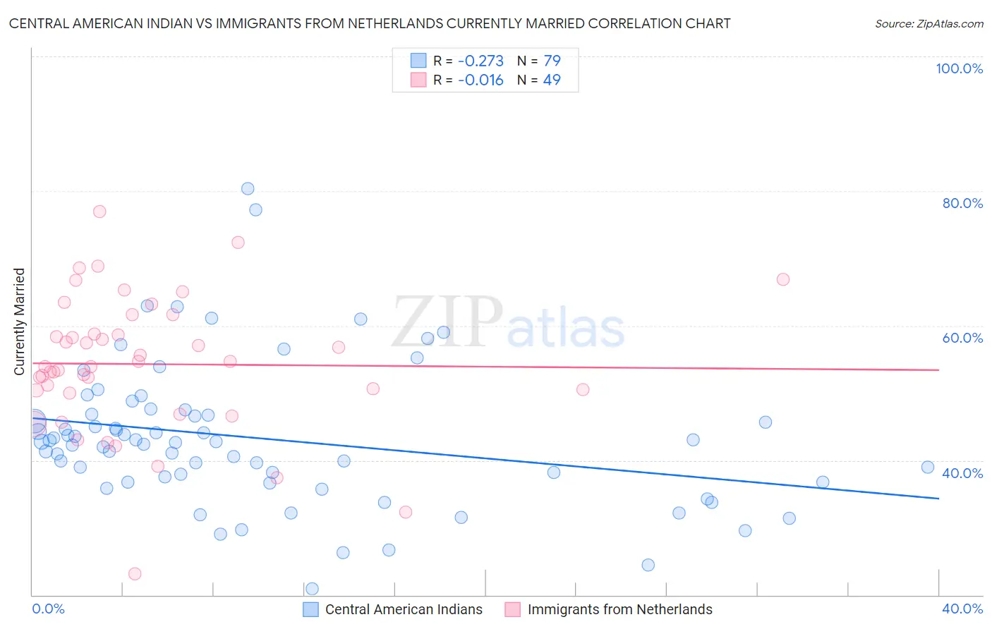 Central American Indian vs Immigrants from Netherlands Currently Married