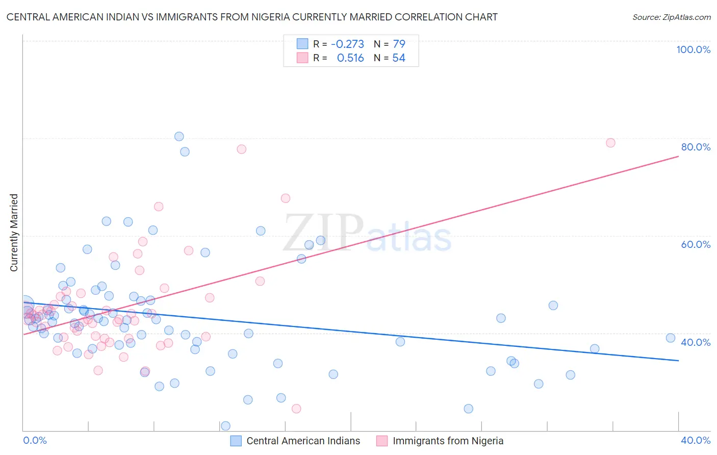 Central American Indian vs Immigrants from Nigeria Currently Married