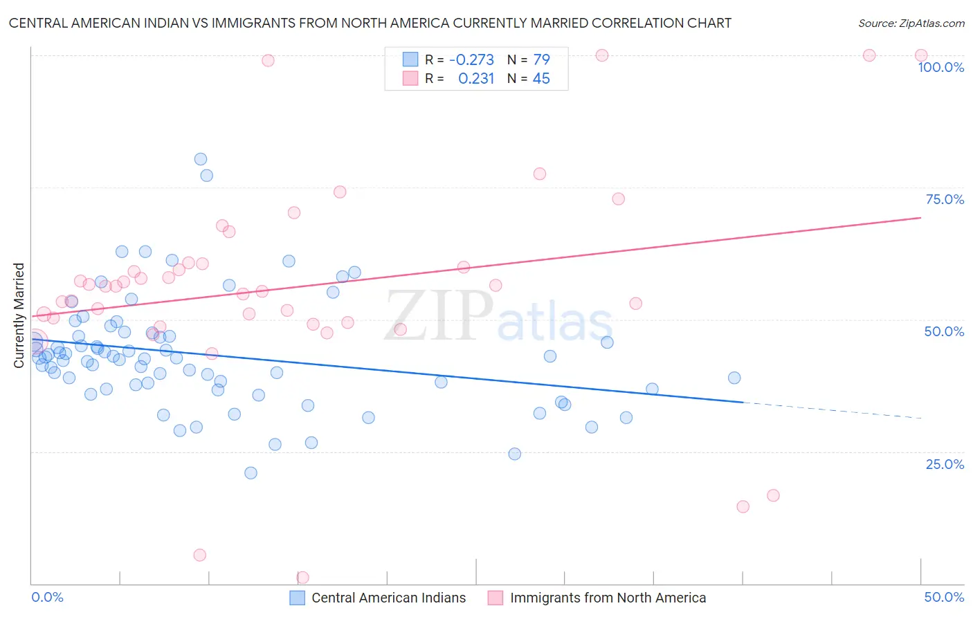 Central American Indian vs Immigrants from North America Currently Married