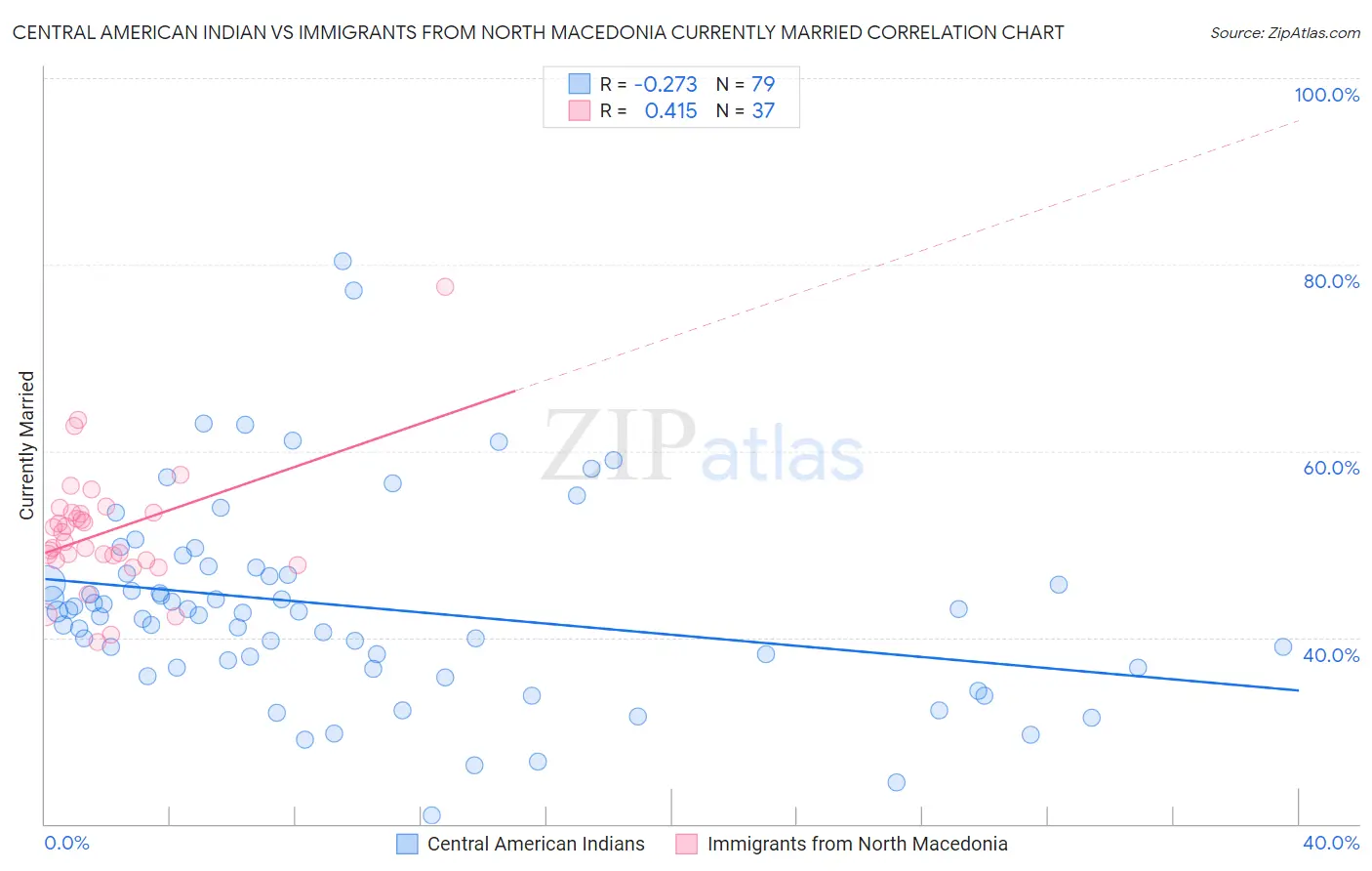 Central American Indian vs Immigrants from North Macedonia Currently Married