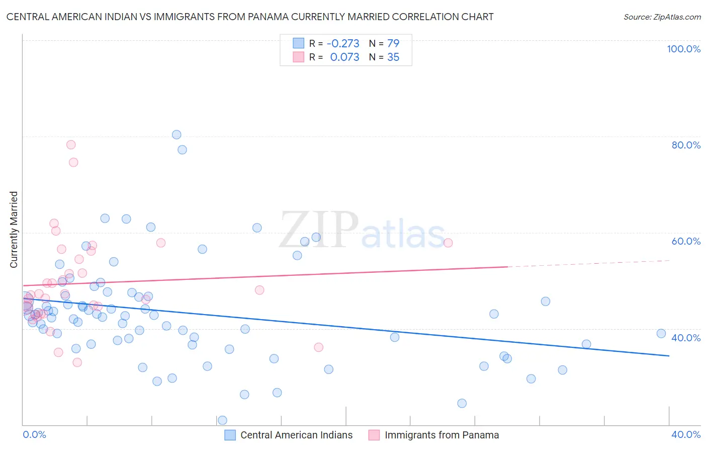 Central American Indian vs Immigrants from Panama Currently Married