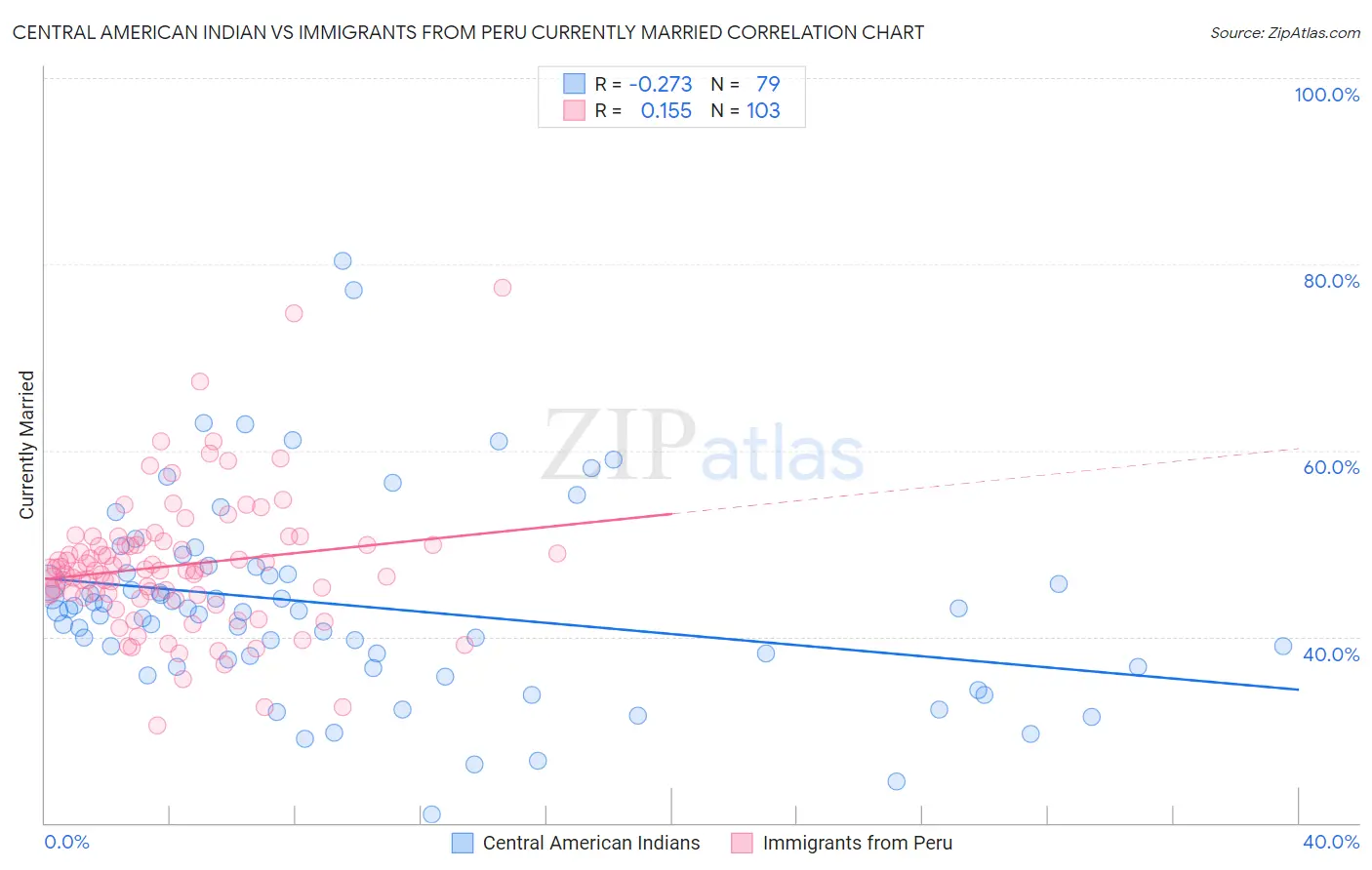 Central American Indian vs Immigrants from Peru Currently Married