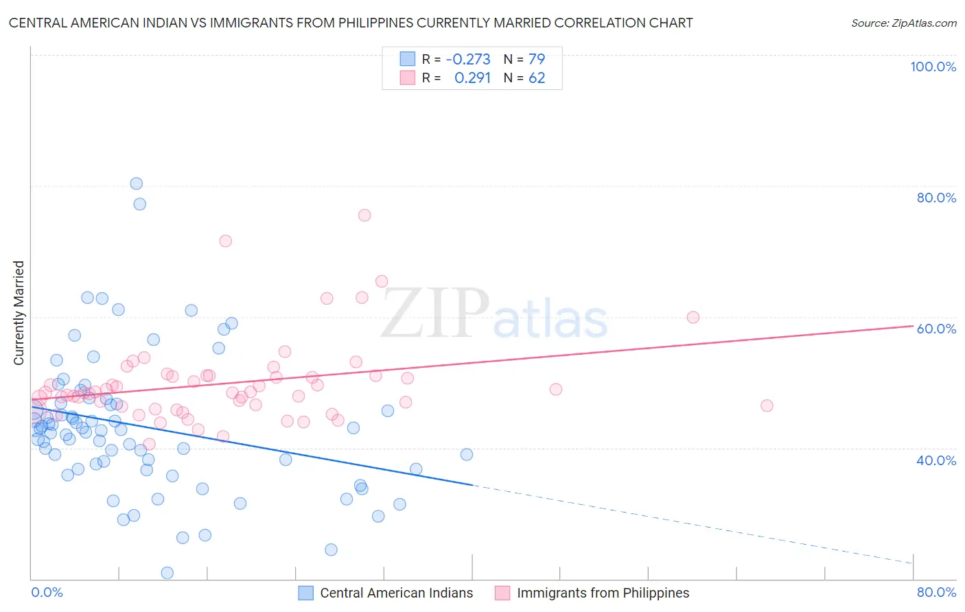 Central American Indian vs Immigrants from Philippines Currently Married