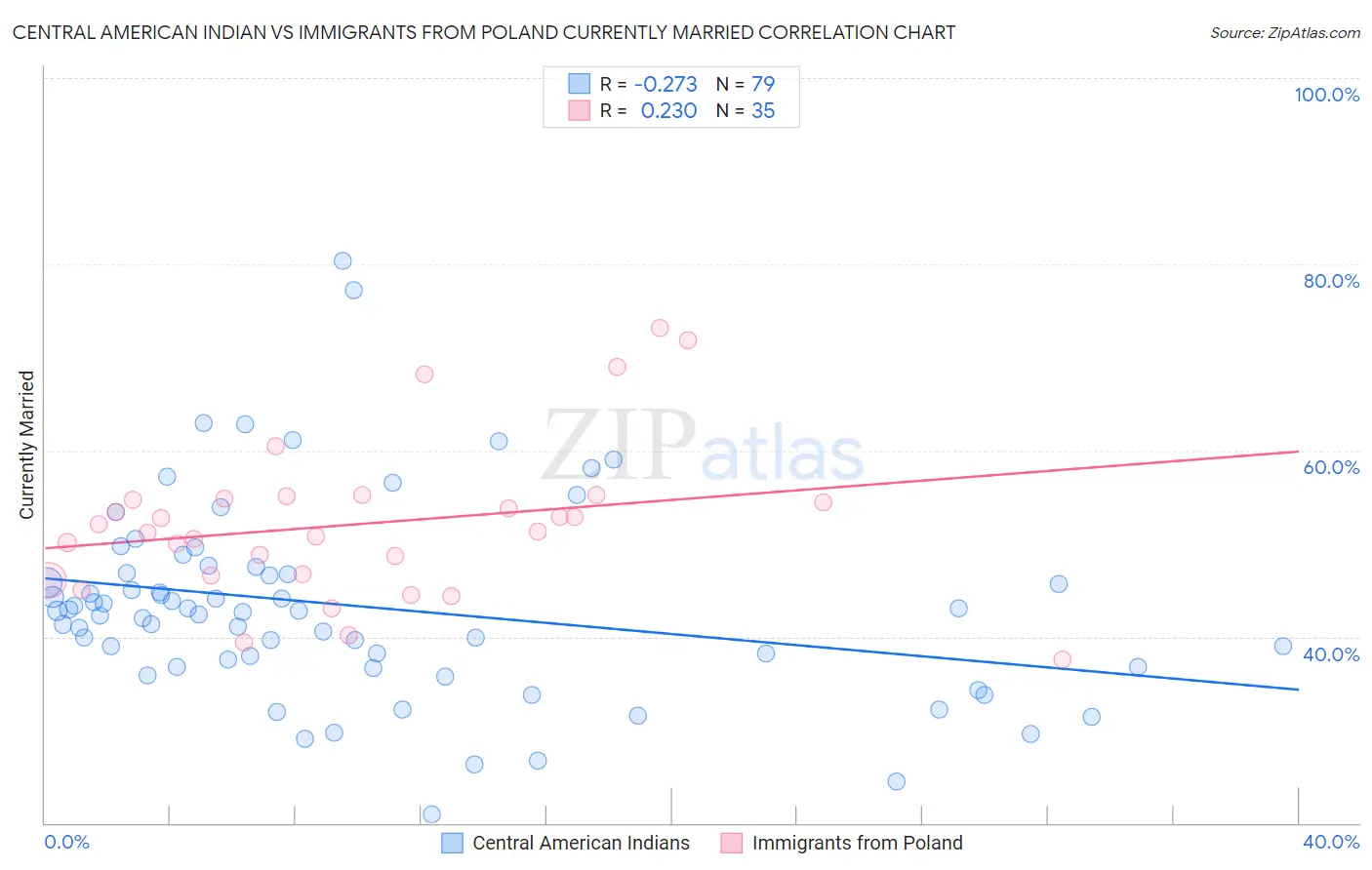 Central American Indian vs Immigrants from Poland Currently Married