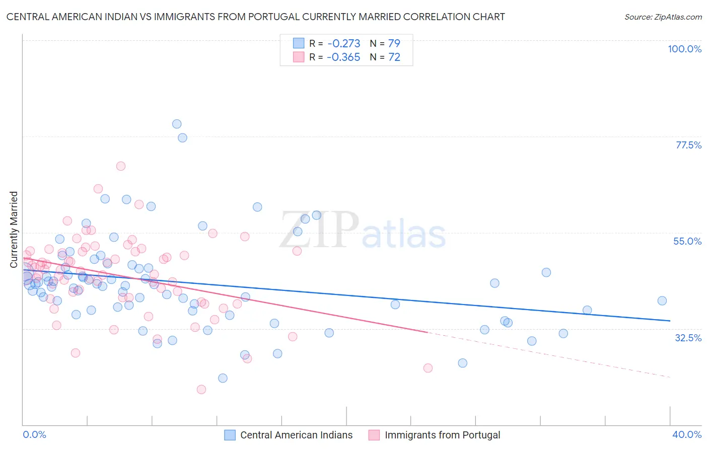 Central American Indian vs Immigrants from Portugal Currently Married