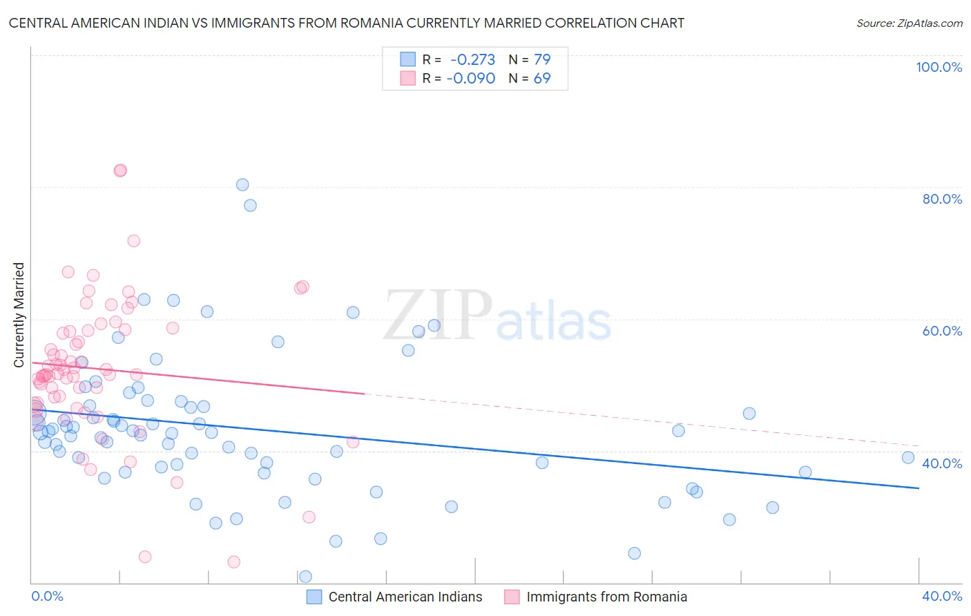 Central American Indian vs Immigrants from Romania Currently Married