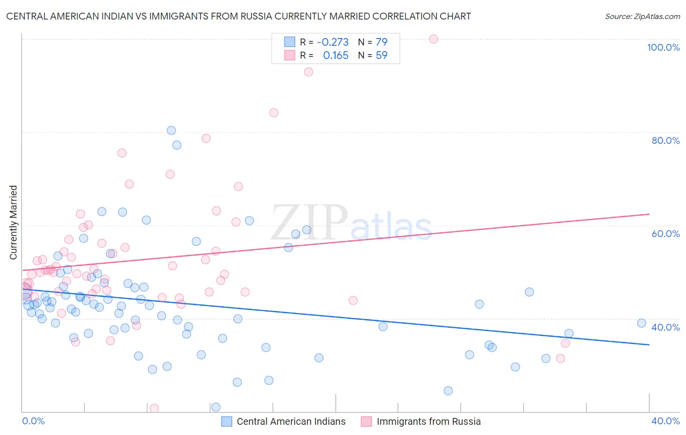 Central American Indian vs Immigrants from Russia Currently Married