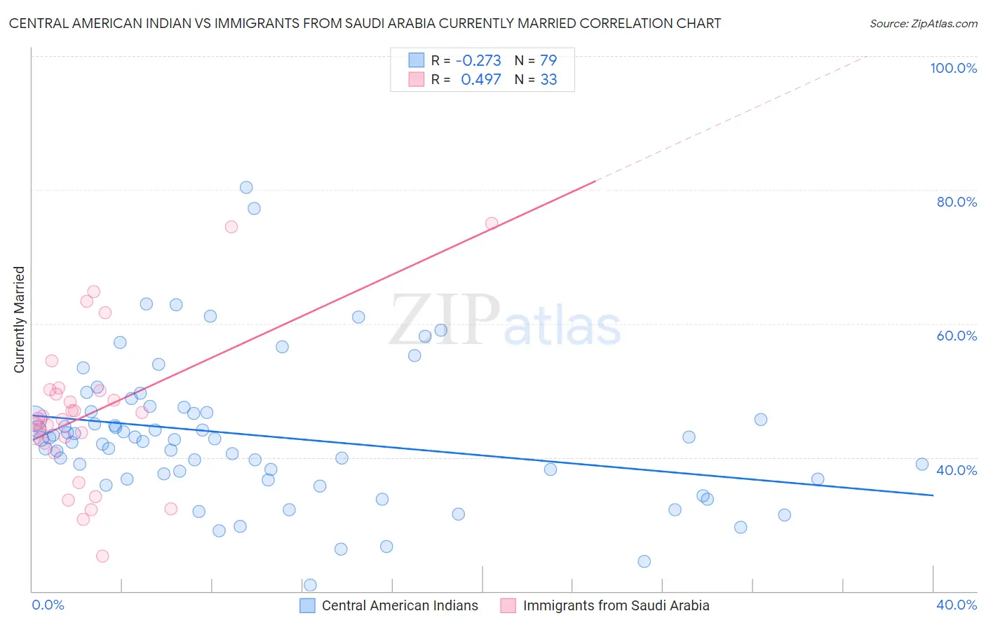 Central American Indian vs Immigrants from Saudi Arabia Currently Married