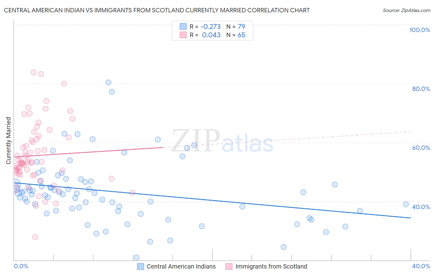 Central American Indian vs Immigrants from Scotland Currently Married