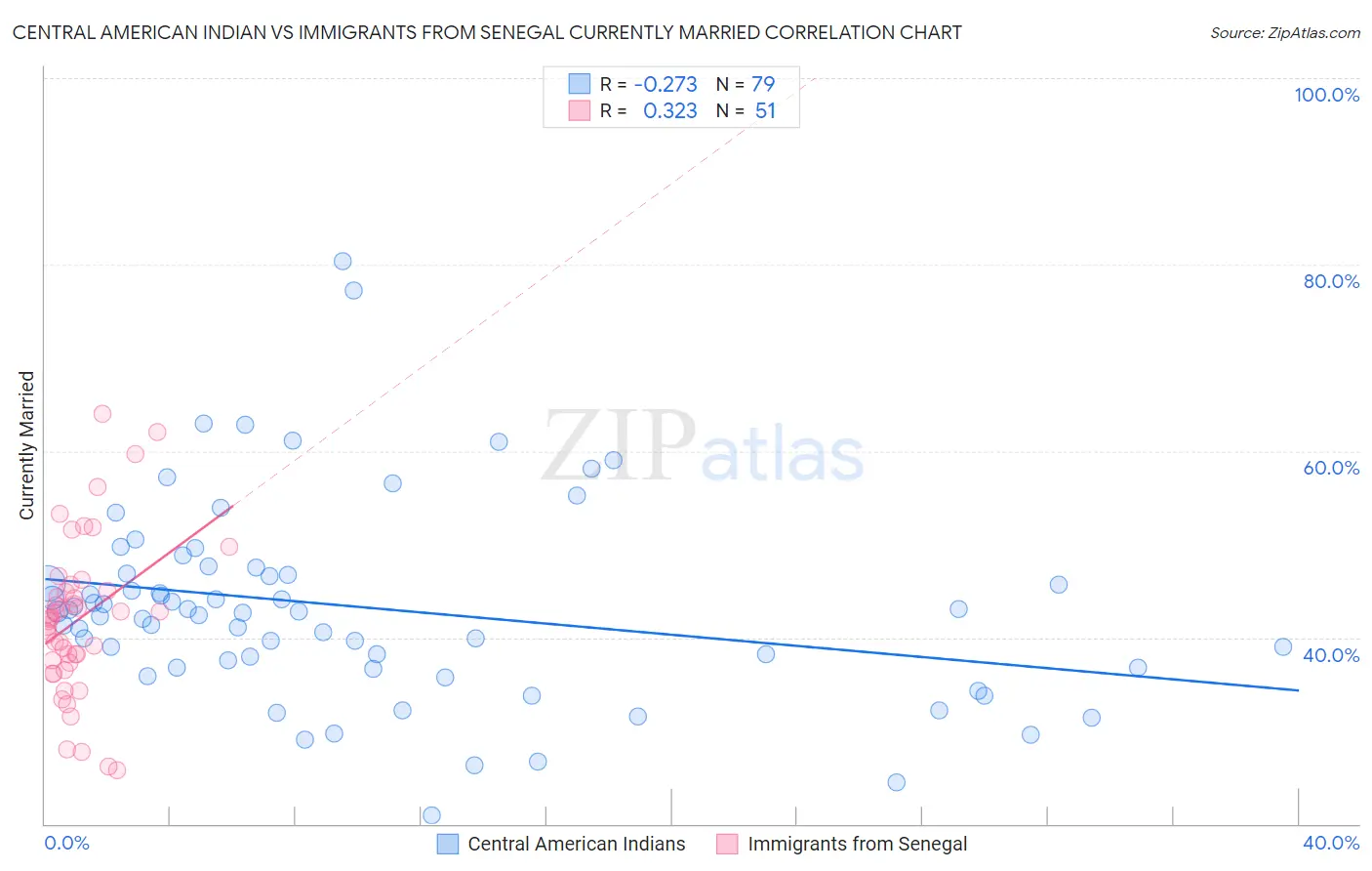 Central American Indian vs Immigrants from Senegal Currently Married