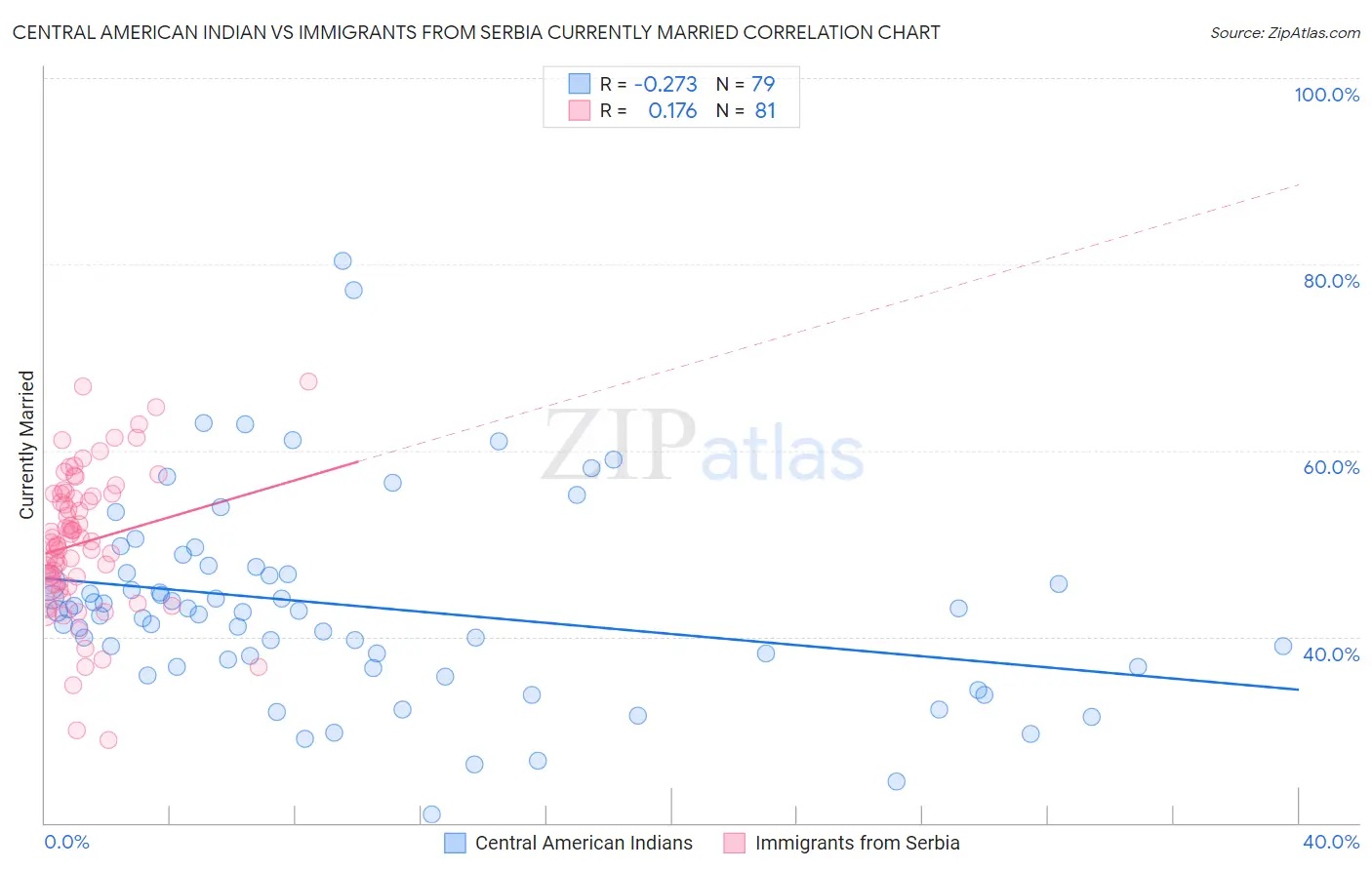 Central American Indian vs Immigrants from Serbia Currently Married