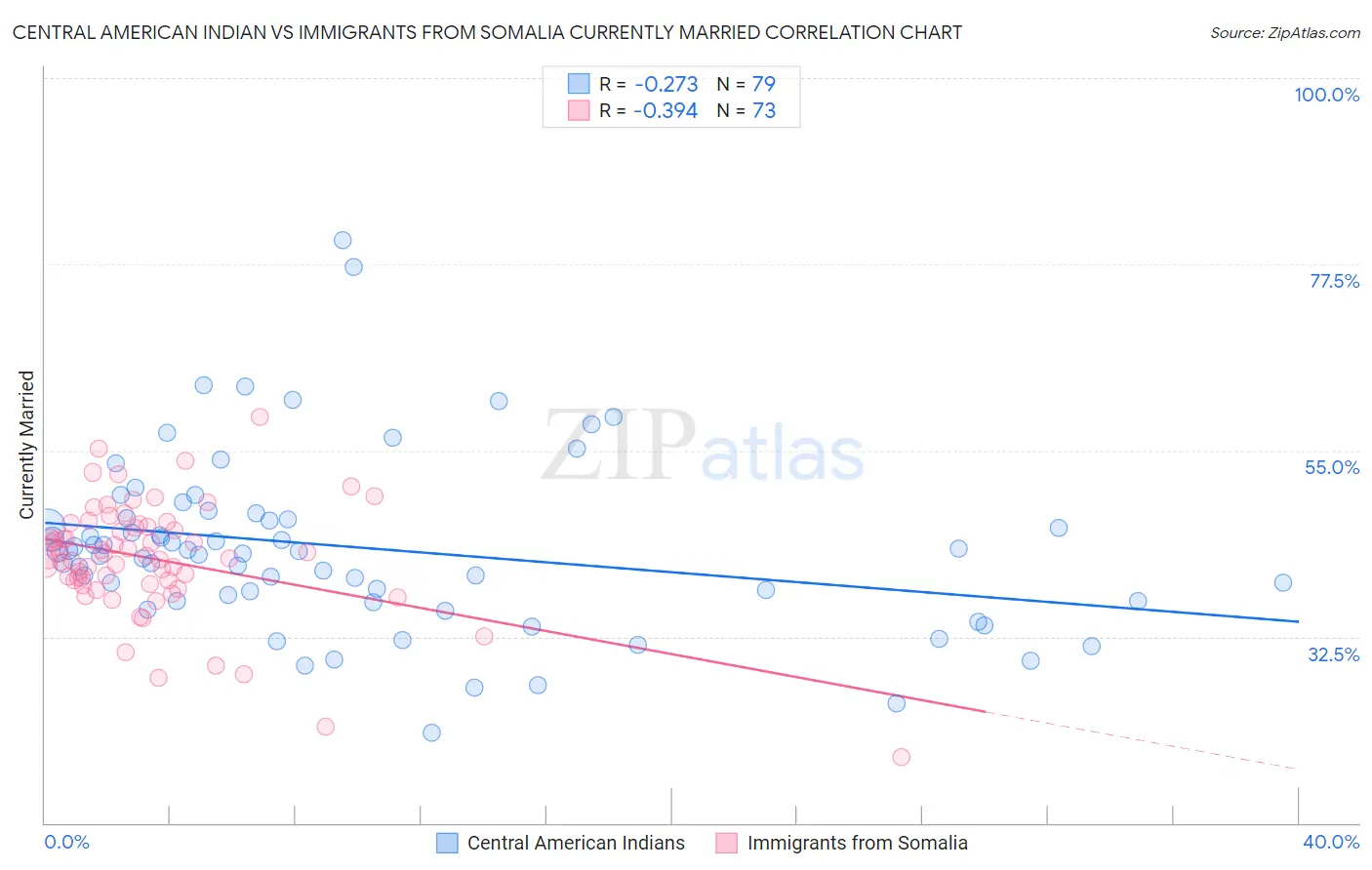 Central American Indian vs Immigrants from Somalia Currently Married