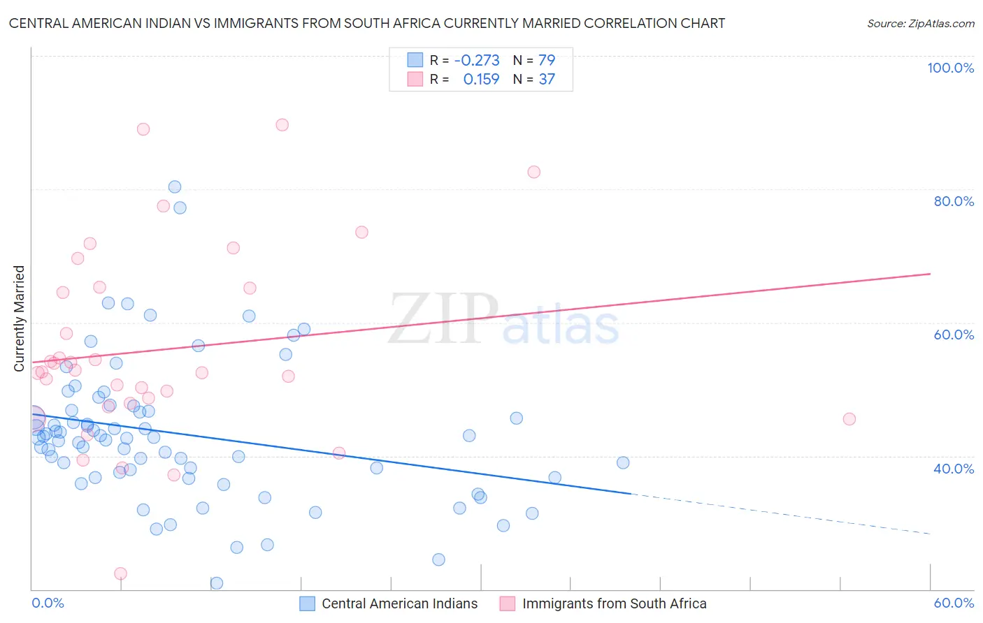 Central American Indian vs Immigrants from South Africa Currently Married