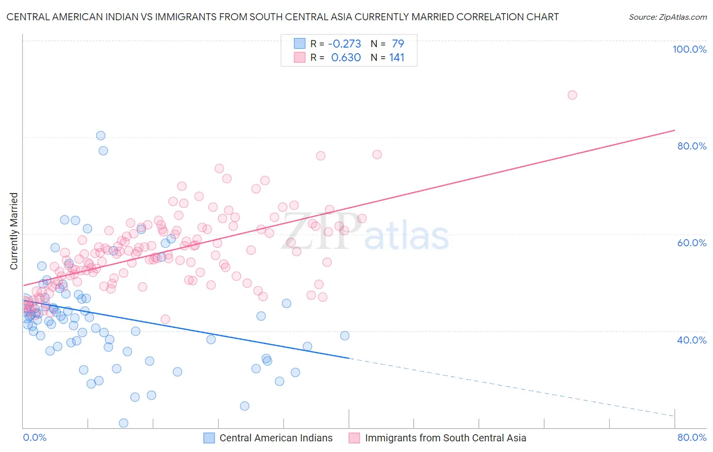 Central American Indian vs Immigrants from South Central Asia Currently Married