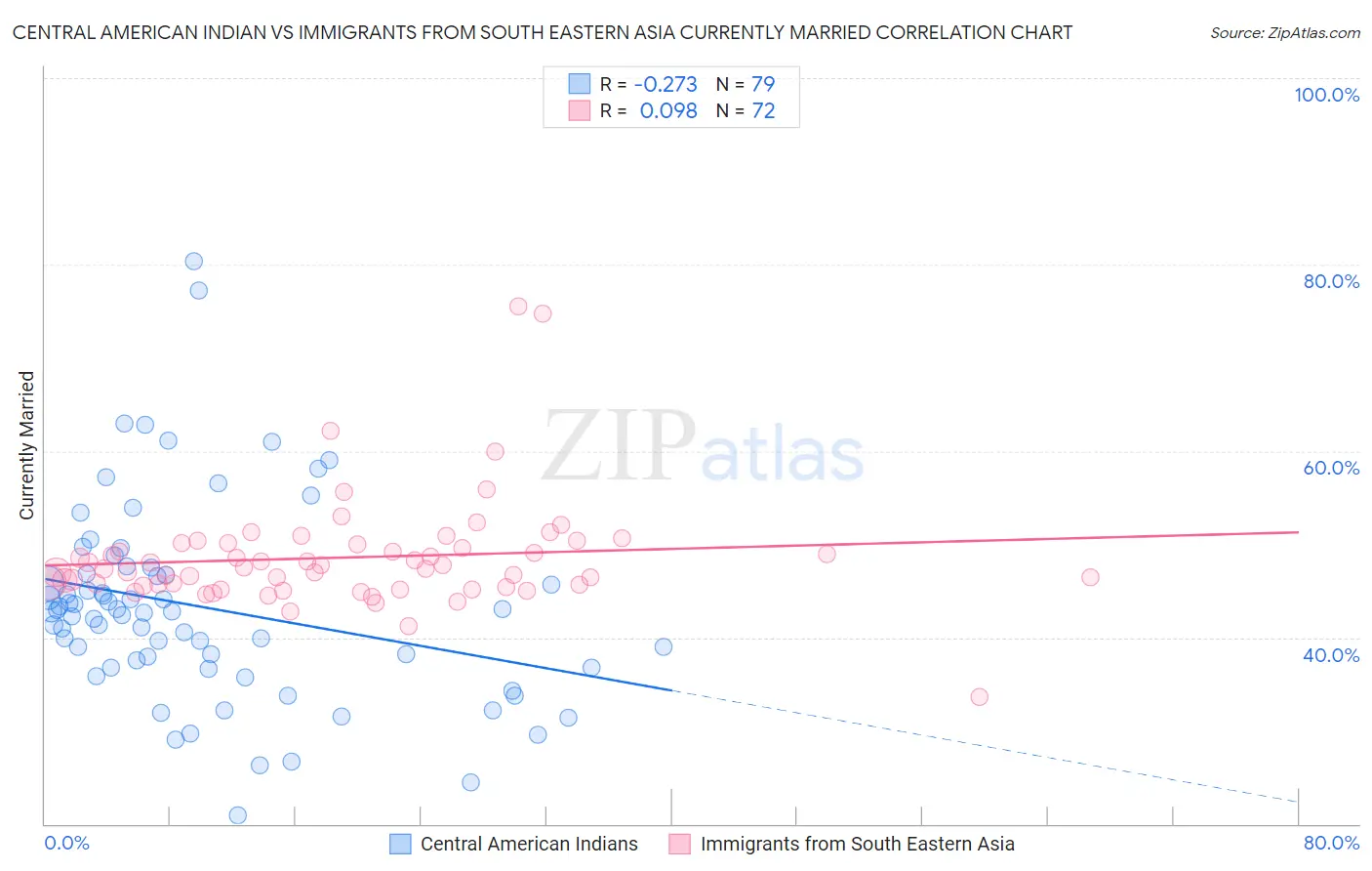 Central American Indian vs Immigrants from South Eastern Asia Currently Married