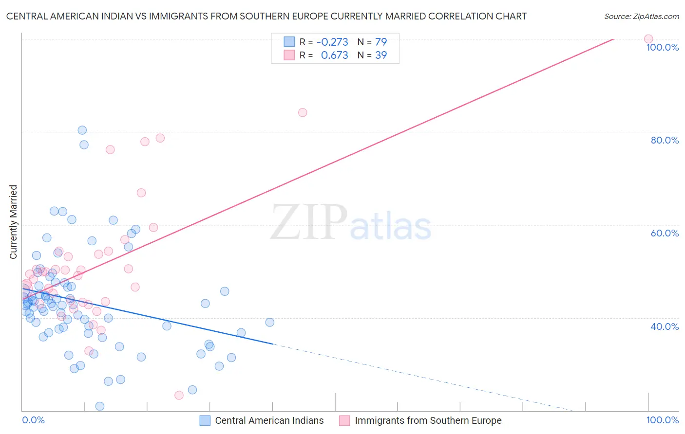 Central American Indian vs Immigrants from Southern Europe Currently Married