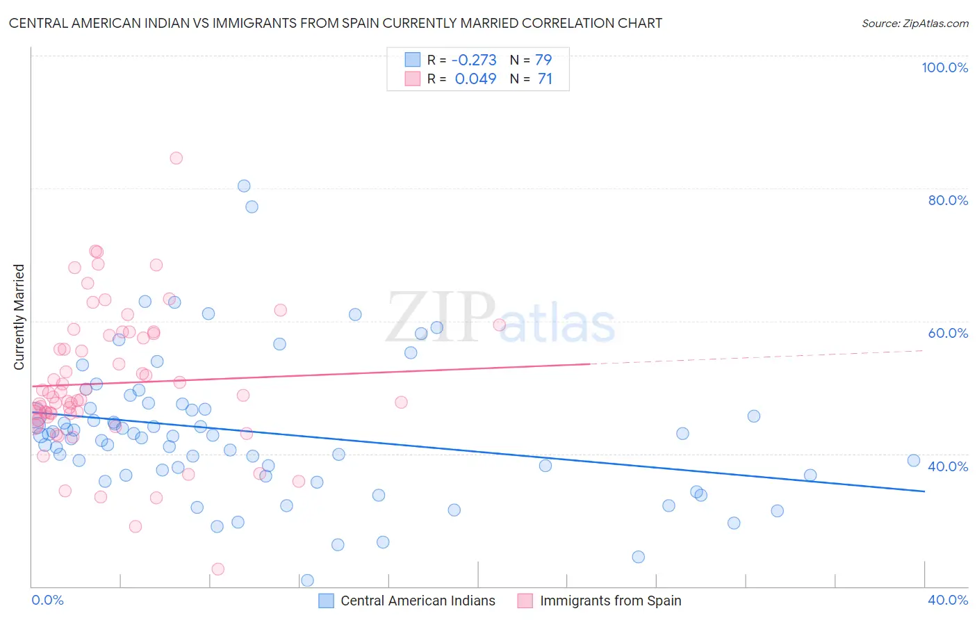 Central American Indian vs Immigrants from Spain Currently Married