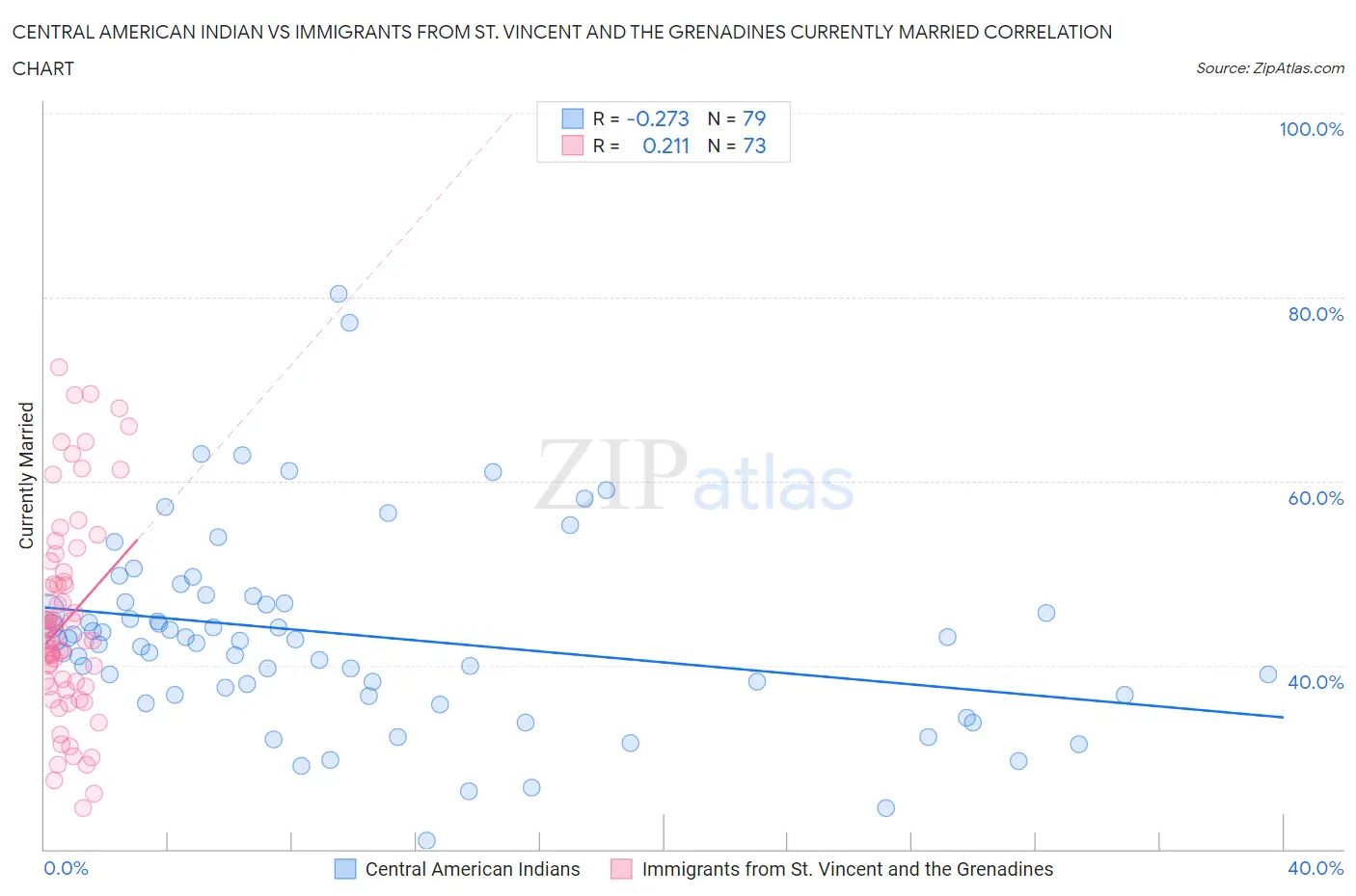 Central American Indian vs Immigrants from St. Vincent and the Grenadines Currently Married