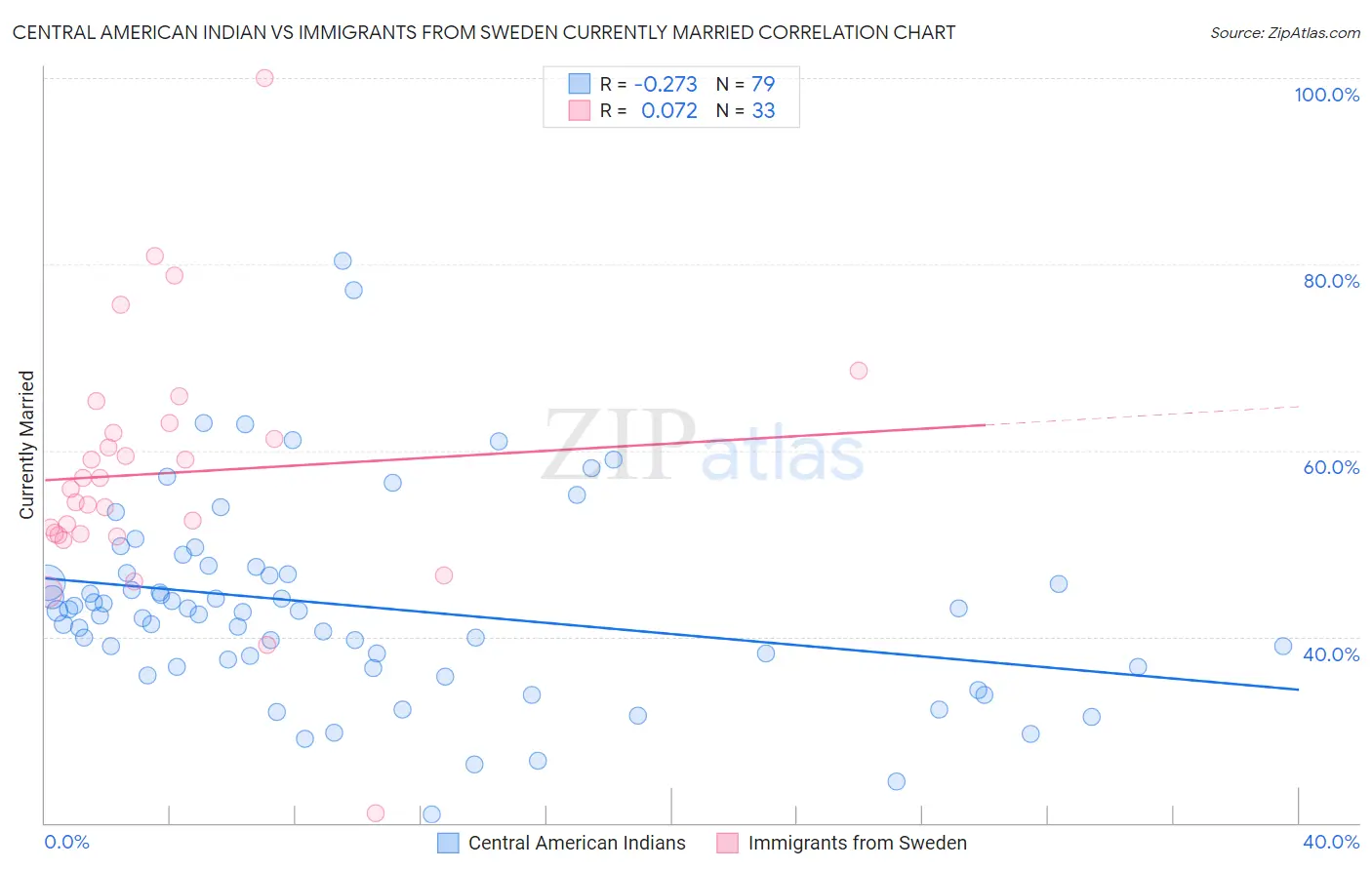 Central American Indian vs Immigrants from Sweden Currently Married