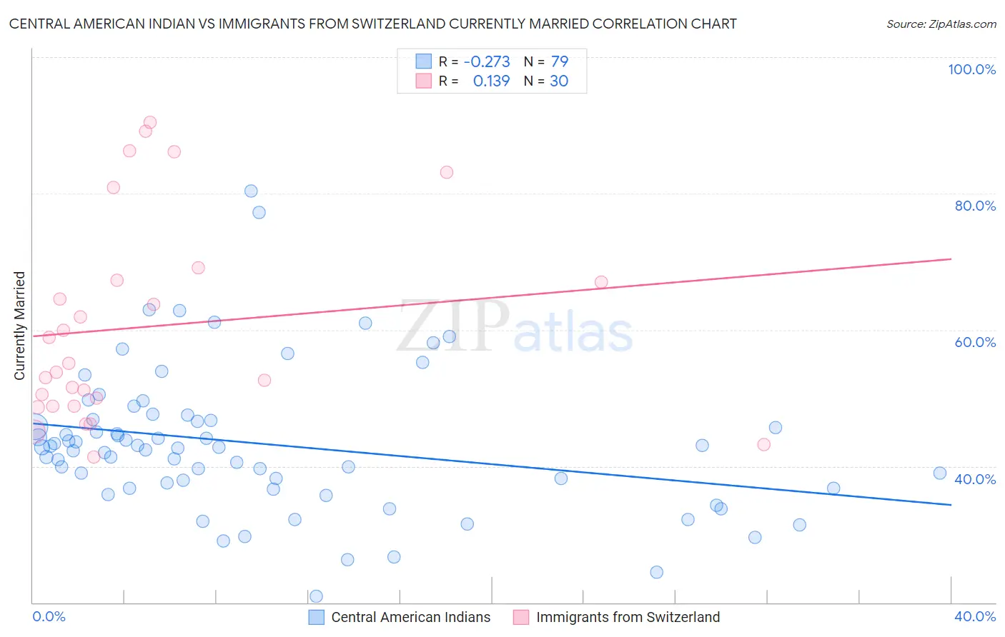 Central American Indian vs Immigrants from Switzerland Currently Married