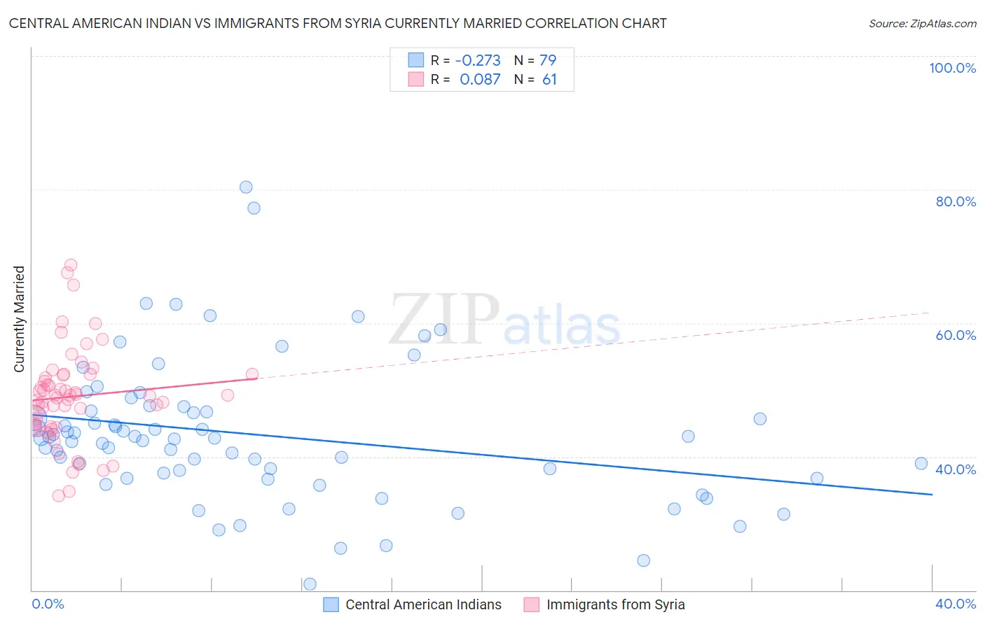 Central American Indian vs Immigrants from Syria Currently Married