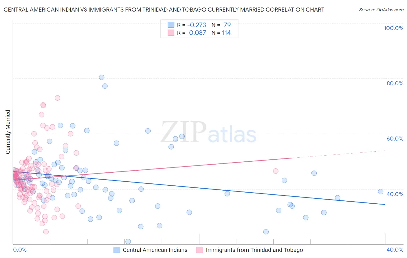 Central American Indian vs Immigrants from Trinidad and Tobago Currently Married