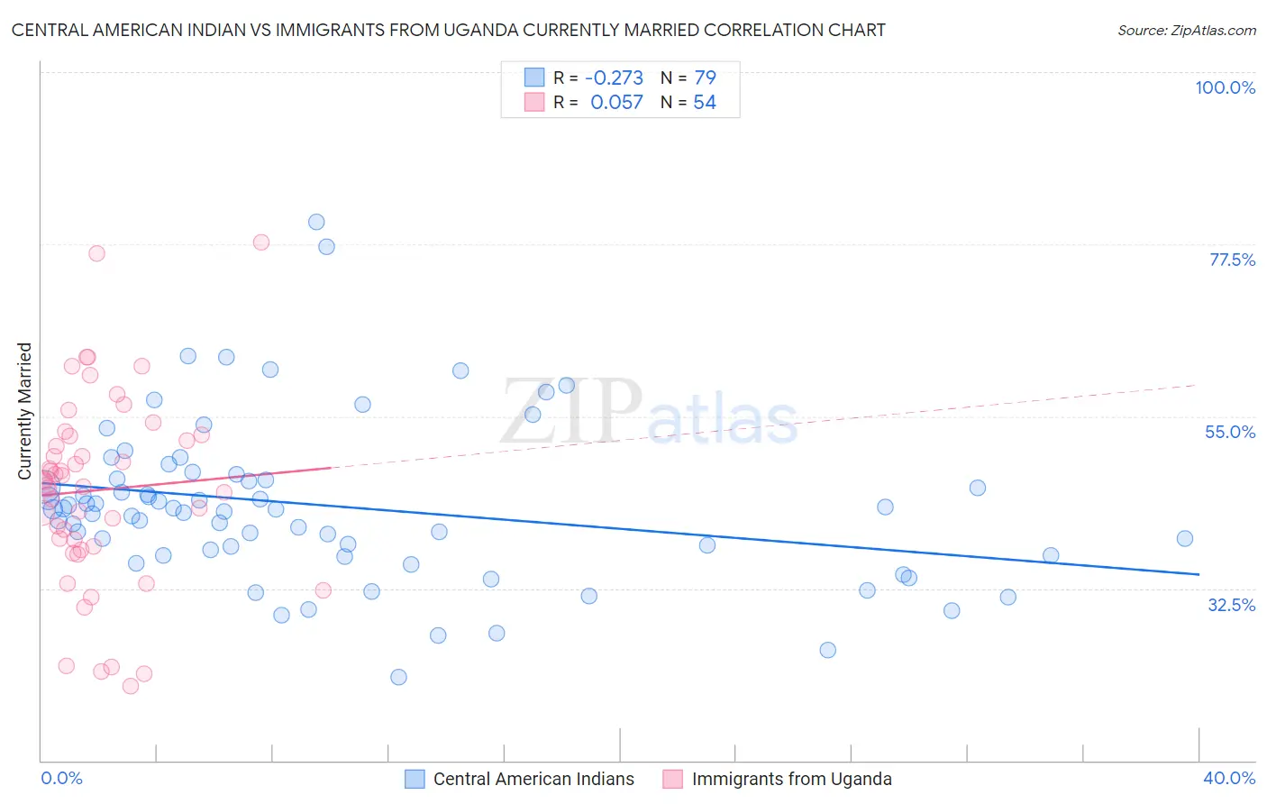 Central American Indian vs Immigrants from Uganda Currently Married