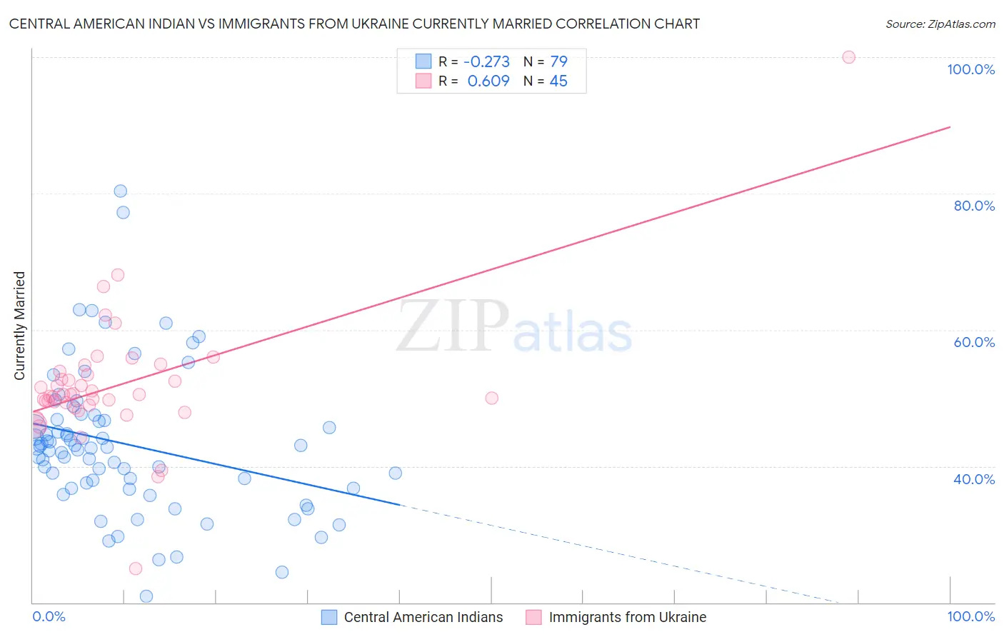 Central American Indian vs Immigrants from Ukraine Currently Married