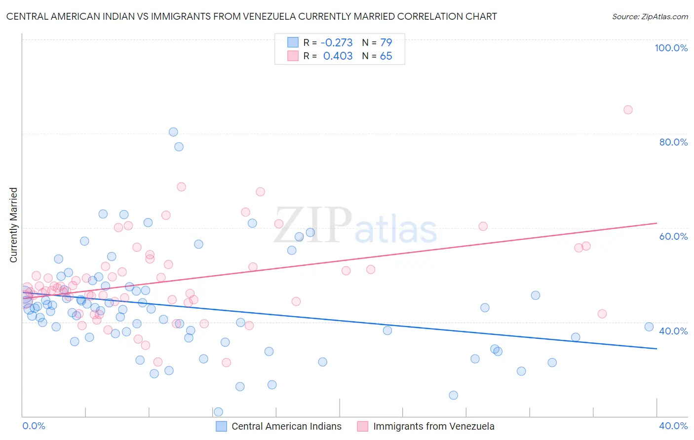 Central American Indian vs Immigrants from Venezuela Currently Married