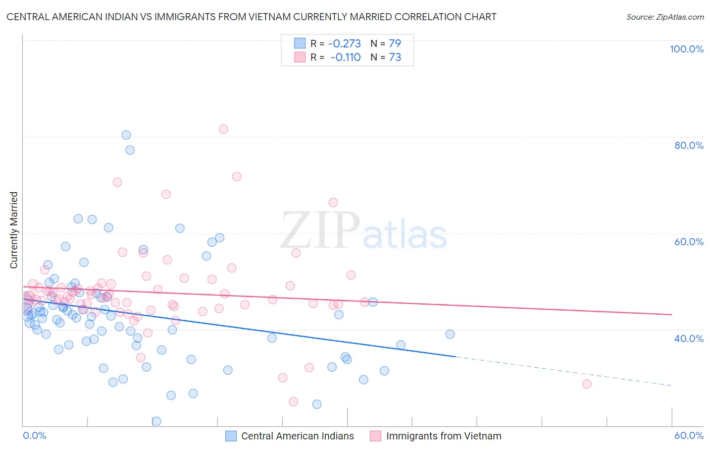 Central American Indian vs Immigrants from Vietnam Currently Married