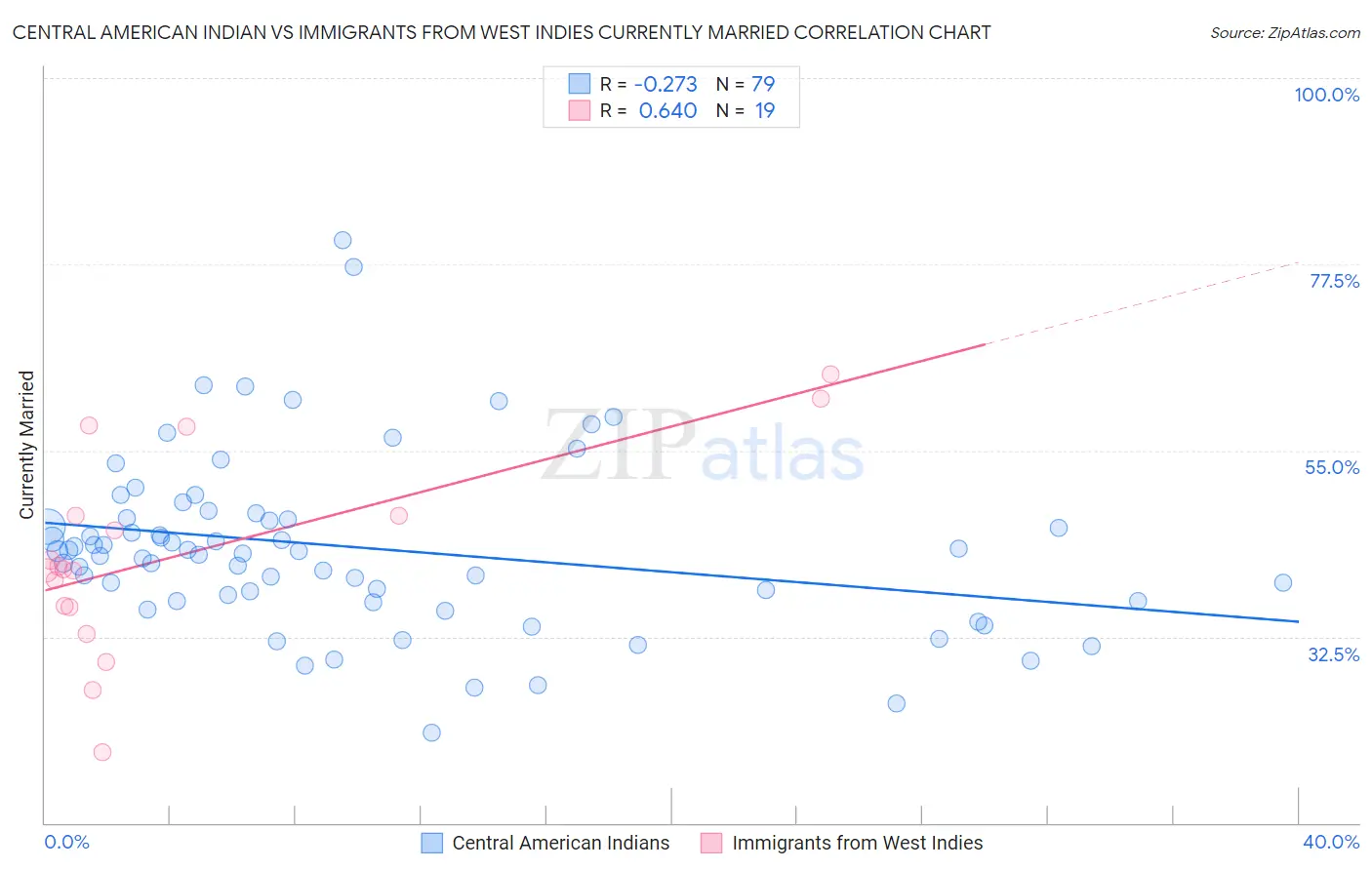 Central American Indian vs Immigrants from West Indies Currently Married