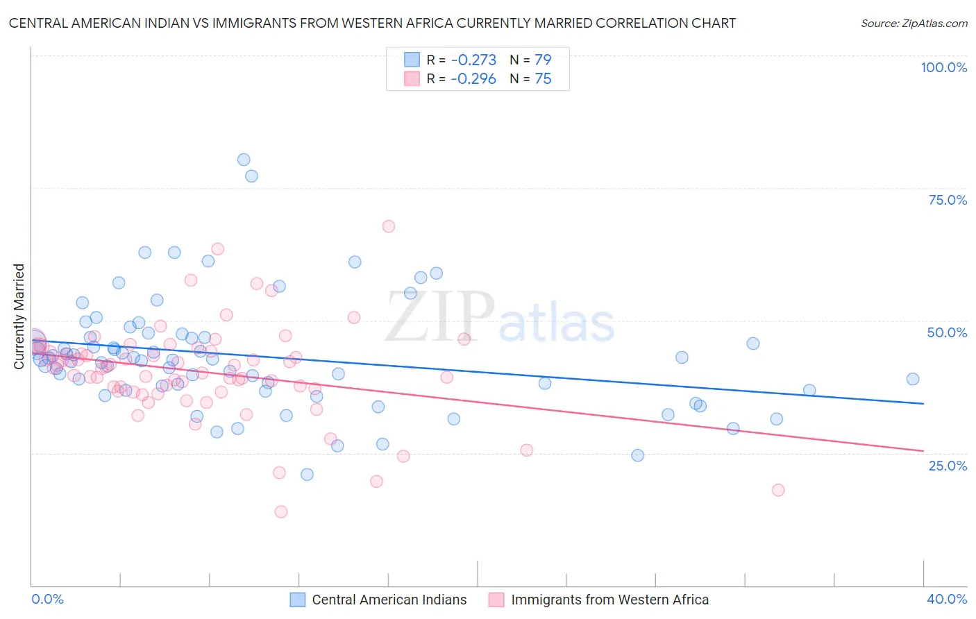 Central American Indian vs Immigrants from Western Africa Currently Married