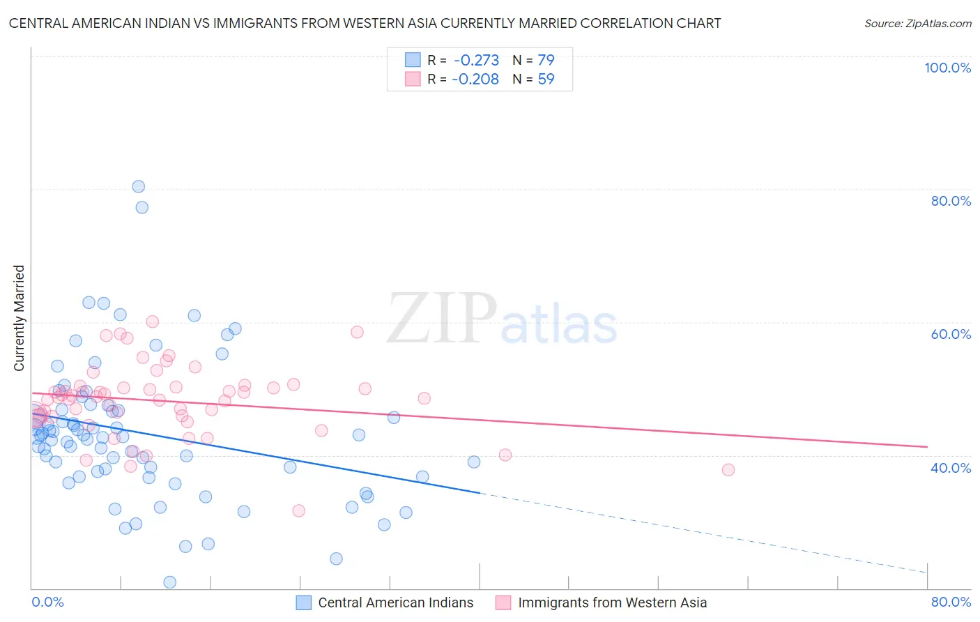 Central American Indian vs Immigrants from Western Asia Currently Married