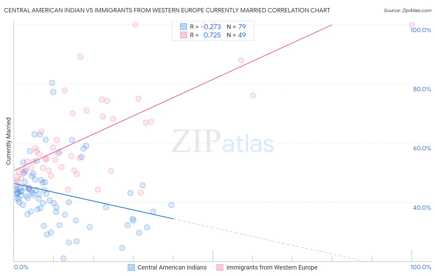 Central American Indian vs Immigrants from Western Europe Currently Married