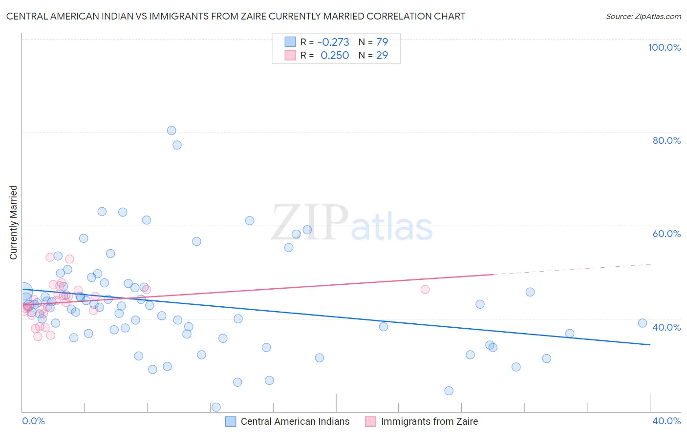 Central American Indian vs Immigrants from Zaire Currently Married