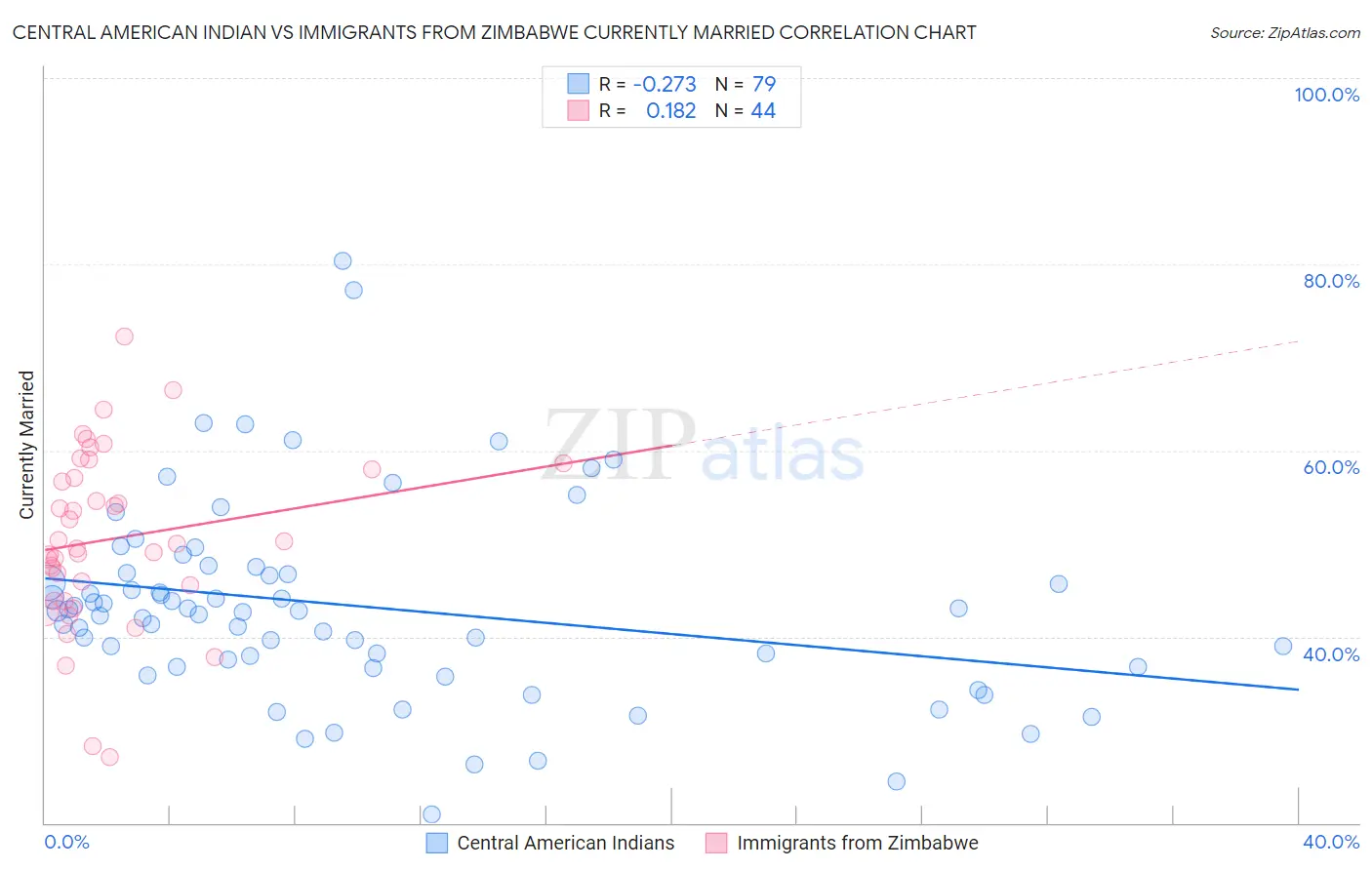 Central American Indian vs Immigrants from Zimbabwe Currently Married