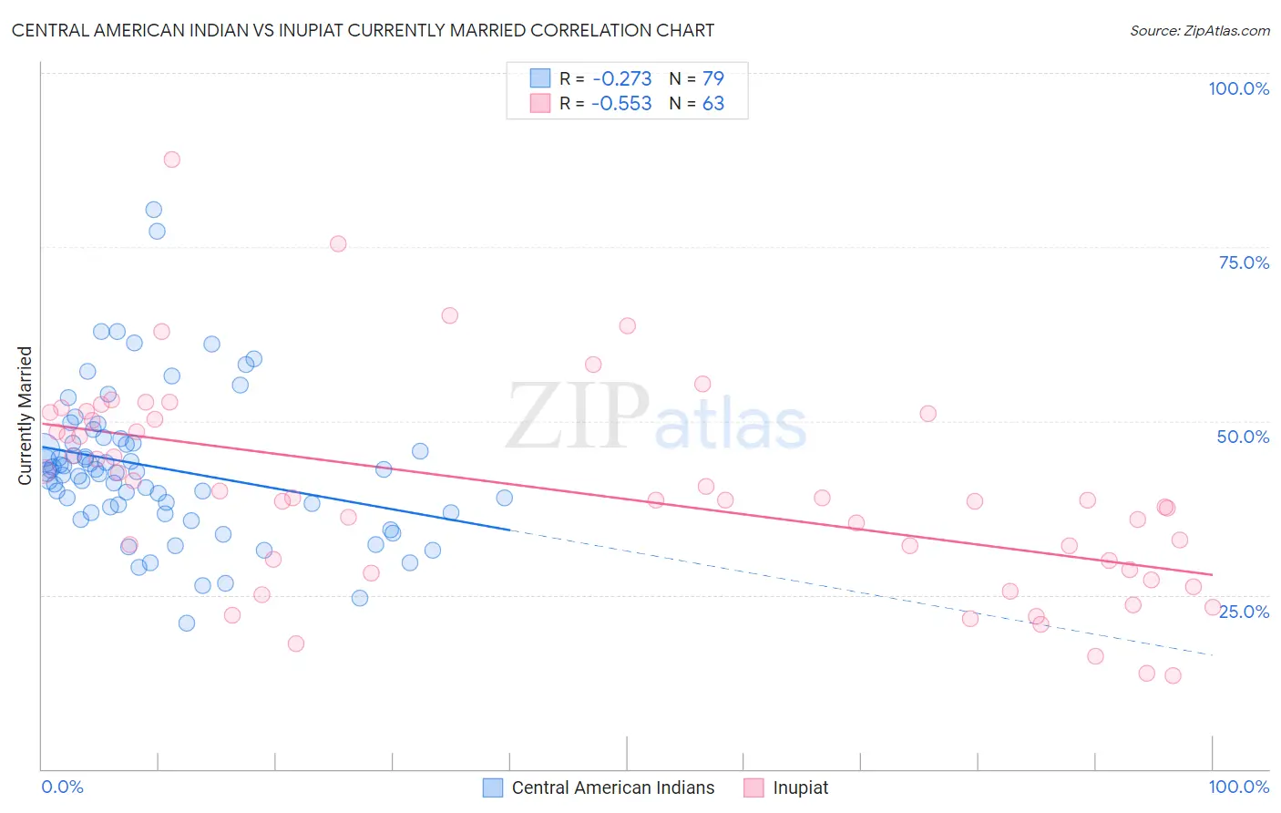 Central American Indian vs Inupiat Currently Married