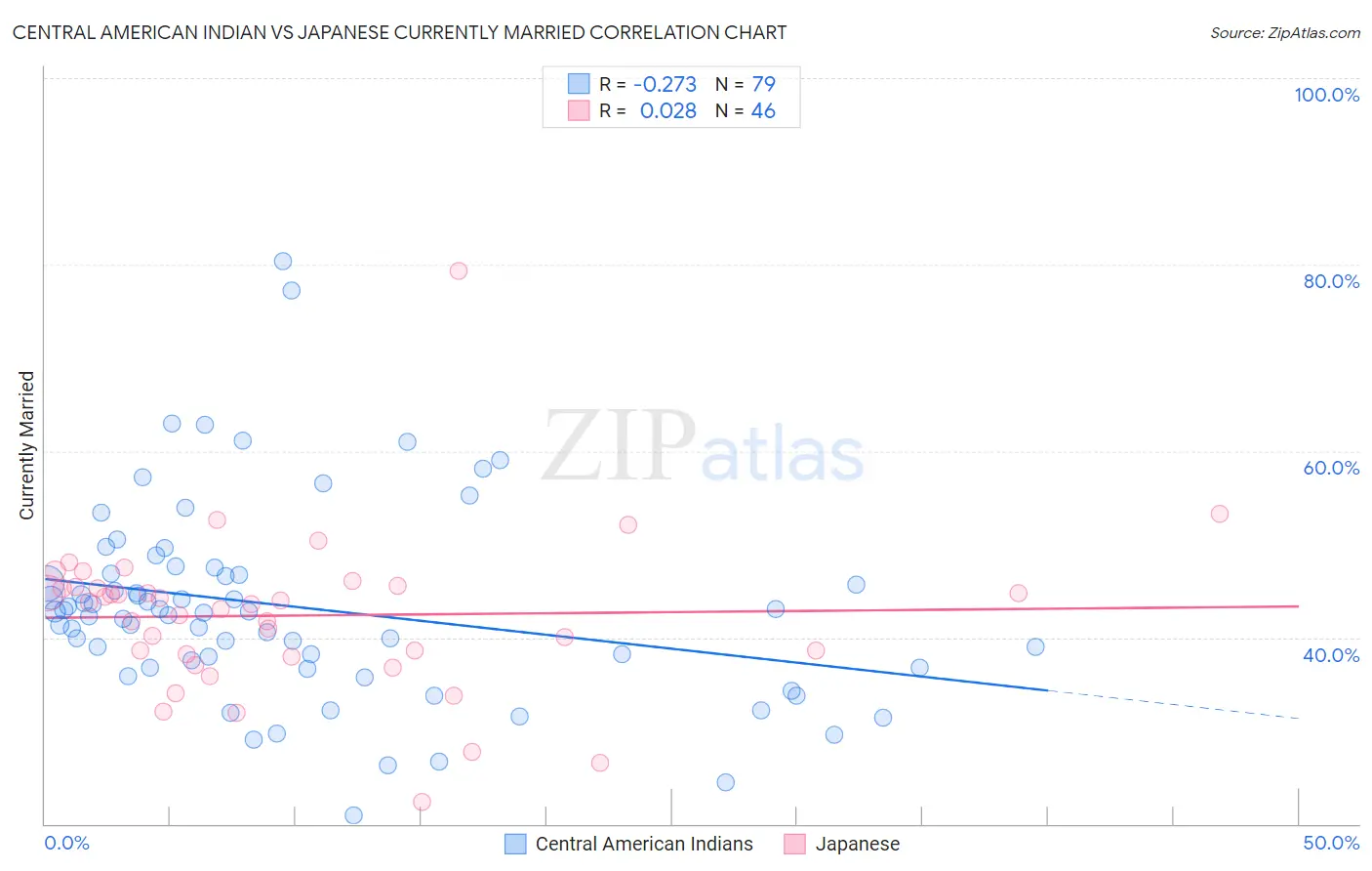 Central American Indian vs Japanese Currently Married