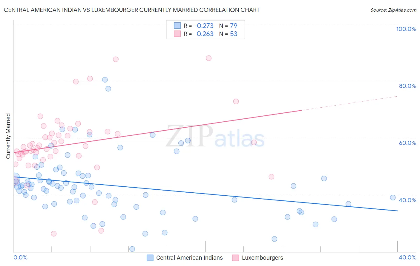 Central American Indian vs Luxembourger Currently Married
