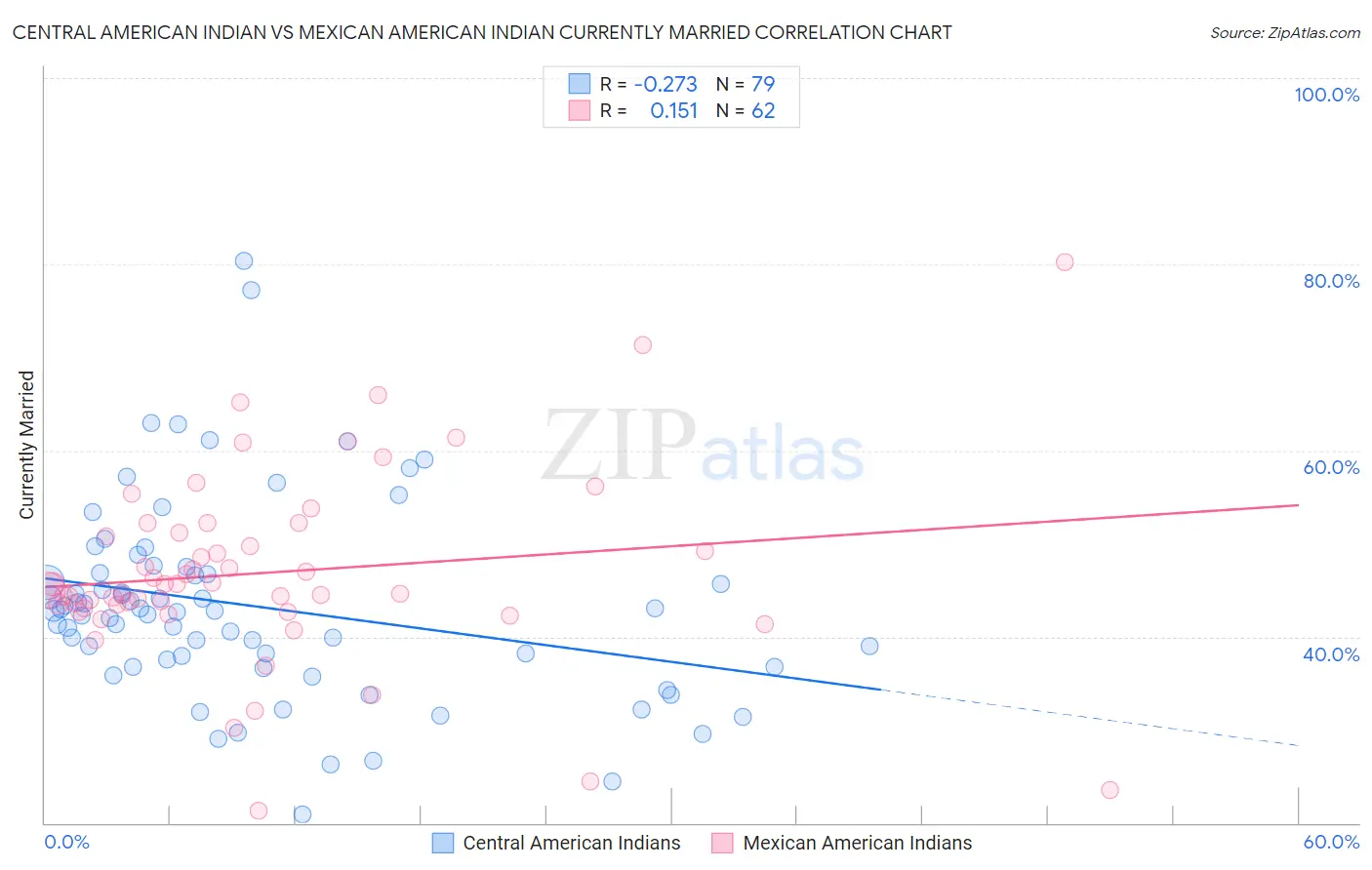 Central American Indian vs Mexican American Indian Currently Married