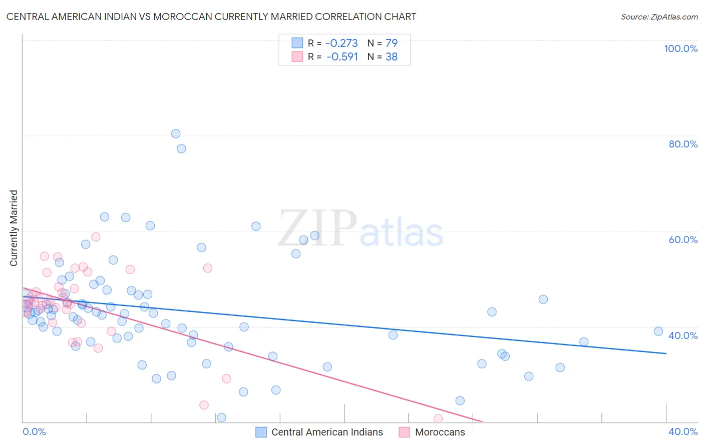Central American Indian vs Moroccan Currently Married