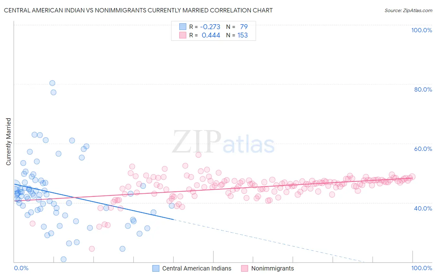 Central American Indian vs Nonimmigrants Currently Married
