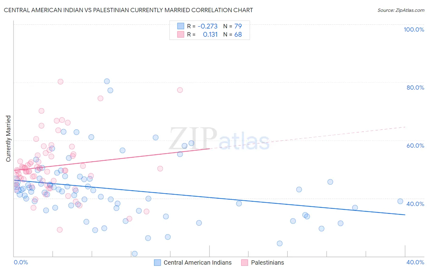 Central American Indian vs Palestinian Currently Married