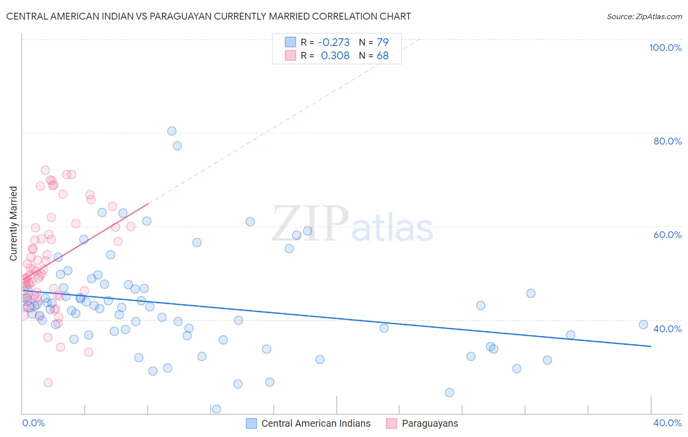 Central American Indian vs Paraguayan Currently Married