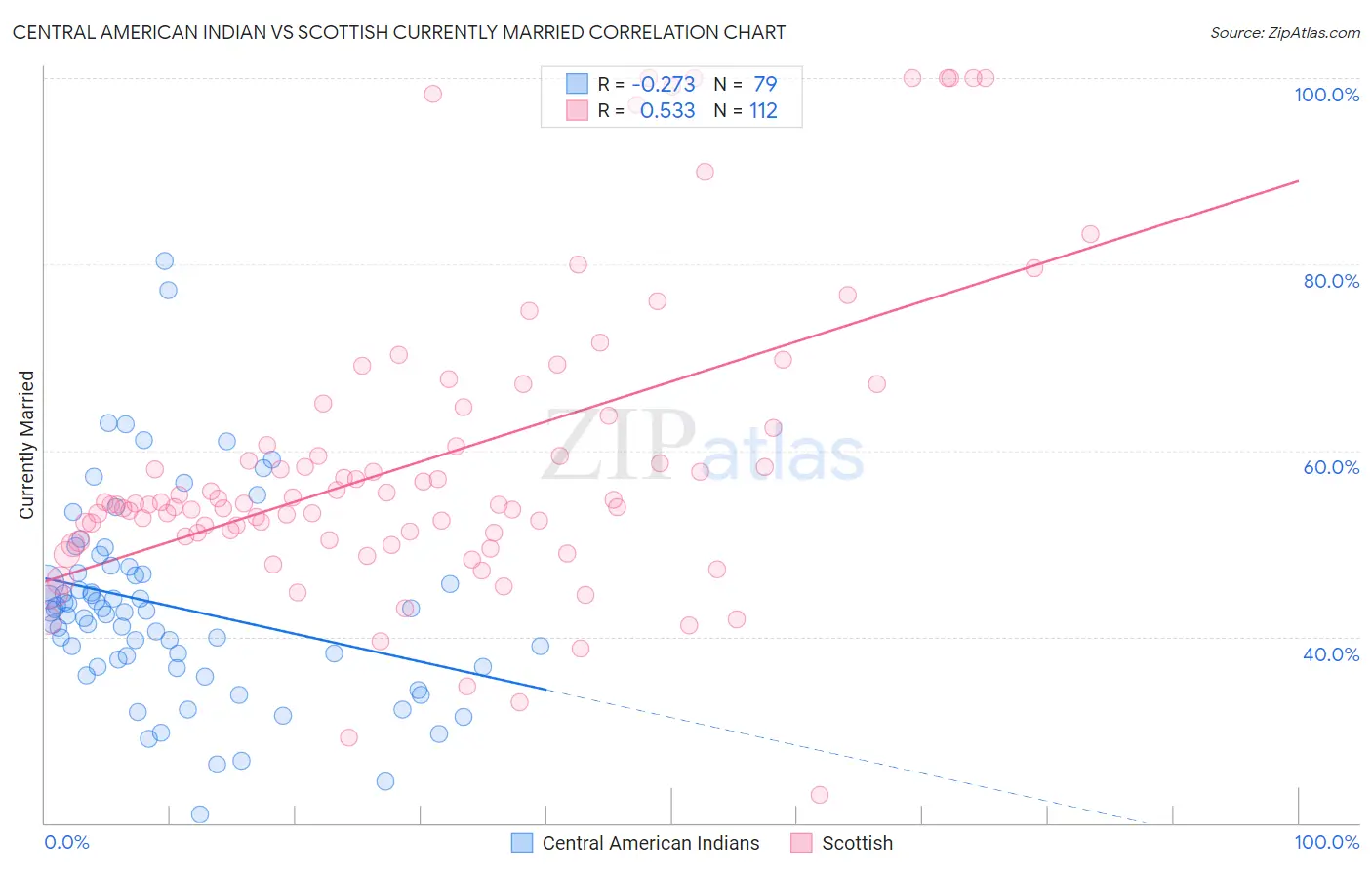 Central American Indian vs Scottish Currently Married