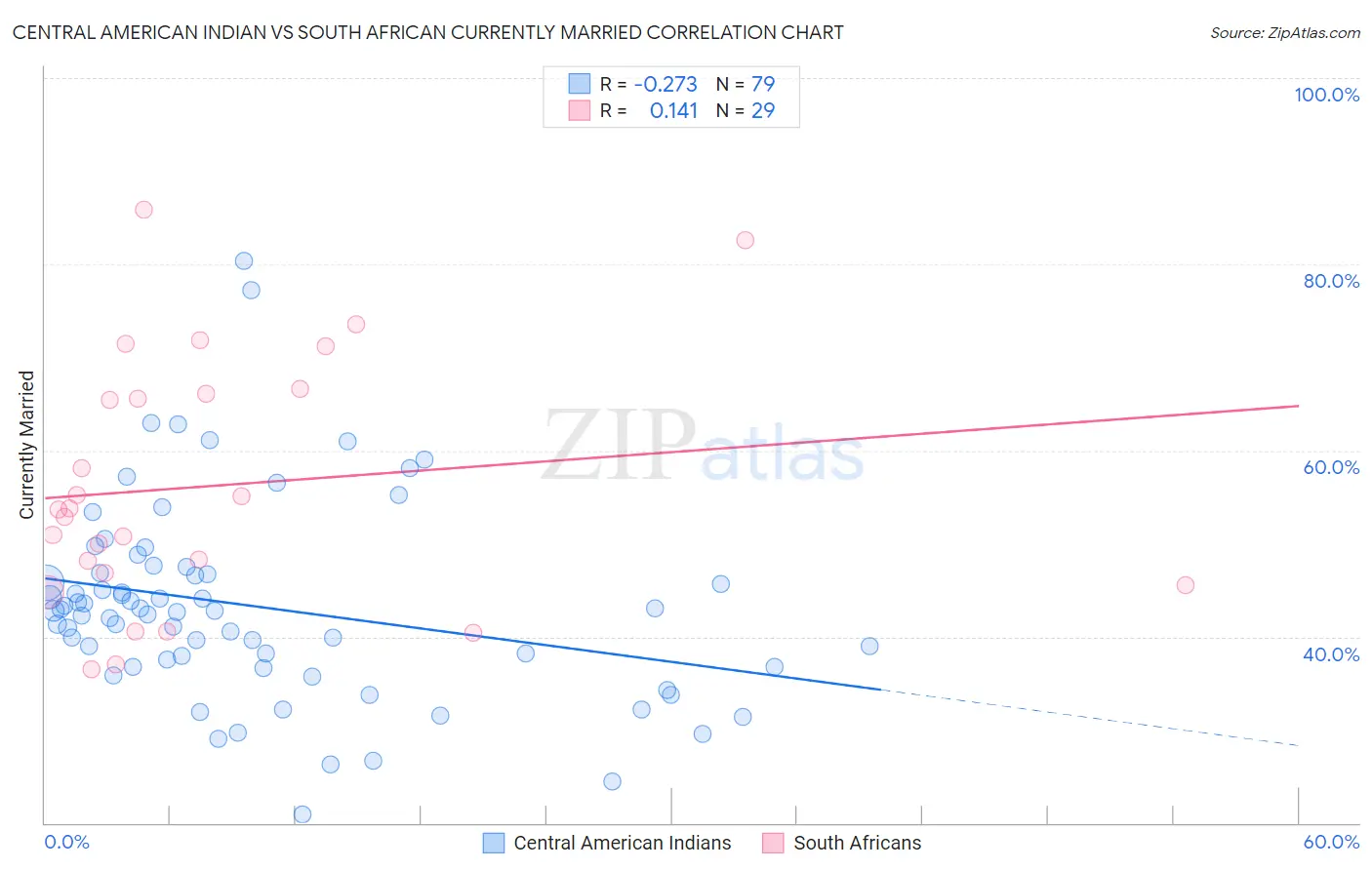 Central American Indian vs South African Currently Married